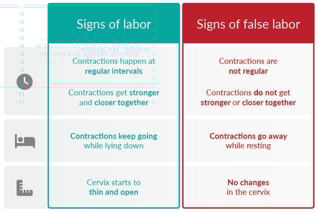 Signs of labor chart
